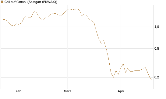 Call auf Cintas [UniCredit Bank GmbH] Chart
