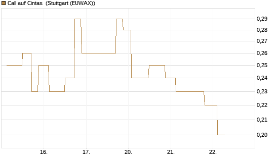 Call auf Cintas [UniCredit Bank GmbH] Chart