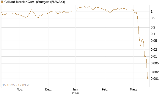 Call auf Merck KGaA [UniCredit Bank GmbH] Chart