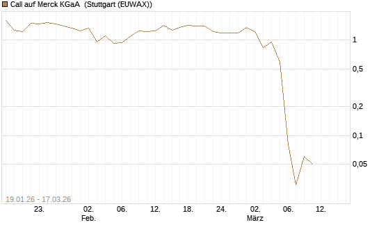 Call auf Merck KGaA [UniCredit Bank GmbH] Chart