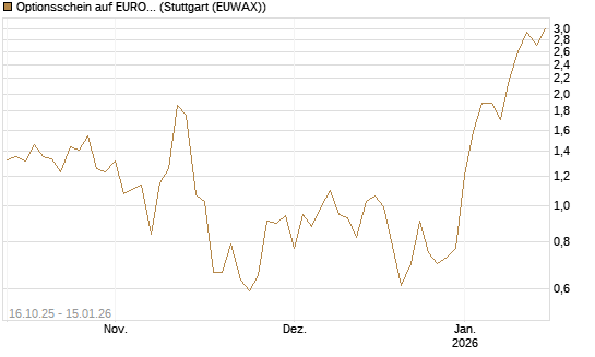 Optionsschein auf EURO STOXX 50 [Goldman Sachs Bank Europe SE] Chart