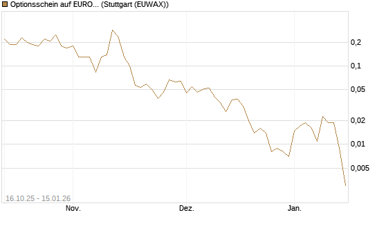 Optionsschein auf EURO STOXX 50 [Goldman Sachs Bank Europe SE] Chart