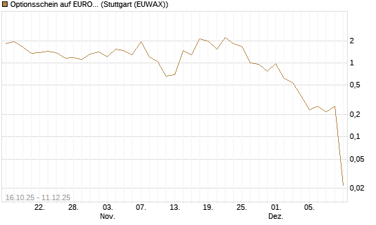 Optionsschein auf EURO STOXX 50 [Goldman Sachs Bank Europe SE] Chart