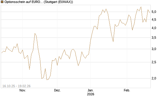 Optionsschein auf EURO STOXX 50 [Goldman Sachs Bank Europe SE] Chart