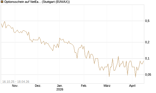 Optionsschein auf NetEase ADR [Goldman Sachs Bank Europe SE] Chart