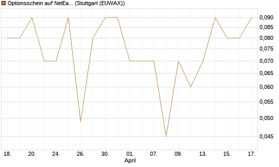 Optionsschein auf NetEase ADR [Goldman Sachs Bank Europe SE] Chart