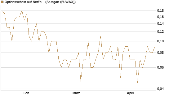 Optionsschein auf NetEase ADR [Goldman Sachs Bank Europe SE] Chart