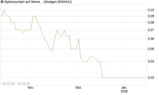 Optionsschein auf Hennes & Mauritz [Goldman Sachs Bank Europe SE] Chart