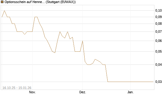 Optionsschein auf Hennes & Mauritz [Goldman Sachs Bank Europe SE] Chart
