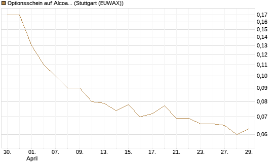 Optionsschein auf Alcoa Upstream Corp [Goldman Sachs Bank Europe SE] Chart