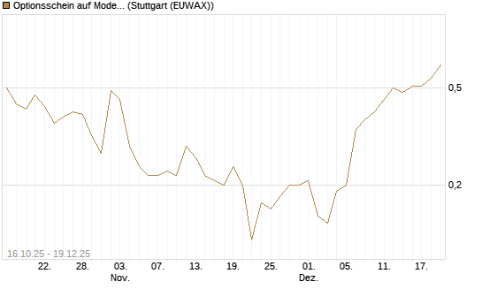 Optionsschein auf Moderna [Goldman Sachs Bank Europe SE] Chart