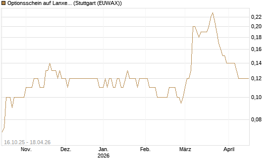Optionsschein auf Lanxess [Goldman Sachs Bank Europe SE] Chart