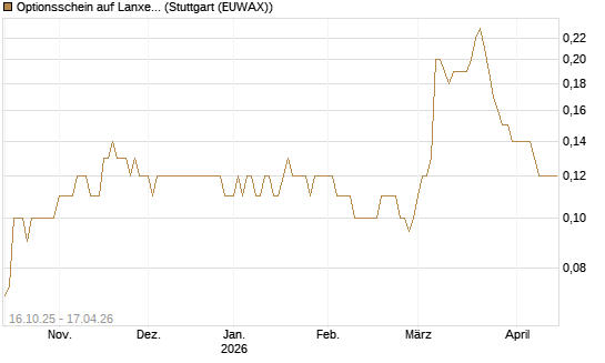 Optionsschein auf Lanxess [Goldman Sachs Bank Europe SE] Chart