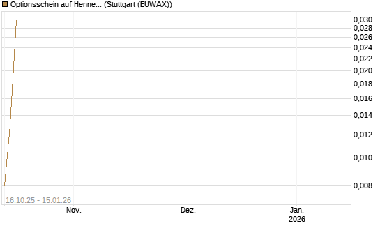 Optionsschein auf Hennes & Mauritz [Goldman Sachs Bank Europe SE] Chart