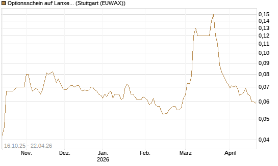 Optionsschein auf Lanxess [Goldman Sachs Bank Europe SE] Chart
