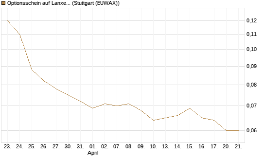 Optionsschein auf Lanxess [Goldman Sachs Bank Europe SE] Chart