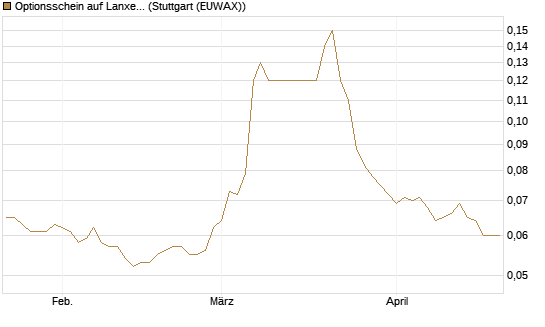 Optionsschein auf Lanxess [Goldman Sachs Bank Europe SE] Chart