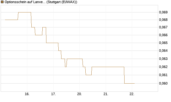 Optionsschein auf Lanxess [Goldman Sachs Bank Europe SE] Chart