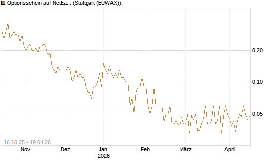 Optionsschein auf NetEase ADR [Goldman Sachs Bank Europe SE] Chart