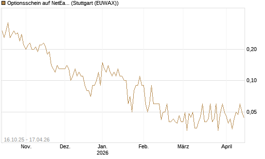 Optionsschein auf NetEase ADR [Goldman Sachs Bank Europe SE] Chart
