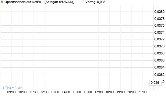 Optionsschein auf NetEase ADR [Goldman Sachs Bank Europe SE] Chart