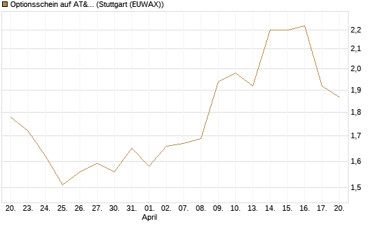 Optionsschein auf AT&T [Goldman Sachs Bank Europe SE] Chart