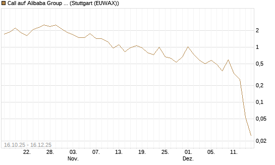Call auf Alibaba Group ADR [UniCredit Bank GmbH] Chart