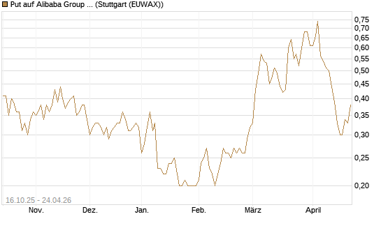 Put auf Alibaba Group ADR [UniCredit Bank GmbH] Chart