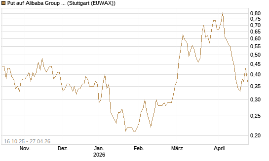 Put auf Alibaba Group ADR [UniCredit Bank GmbH] Chart