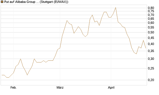 Put auf Alibaba Group ADR [UniCredit Bank GmbH] Chart