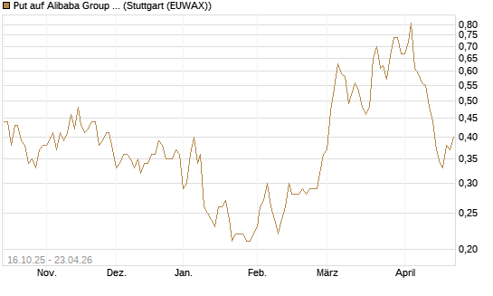 Put auf Alibaba Group ADR [UniCredit Bank GmbH] Chart
