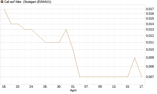 Call auf Nike [UniCredit Bank GmbH] Chart