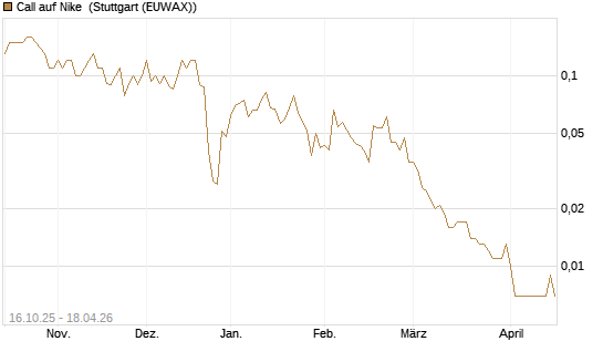 Call auf Nike [UniCredit Bank GmbH] Chart