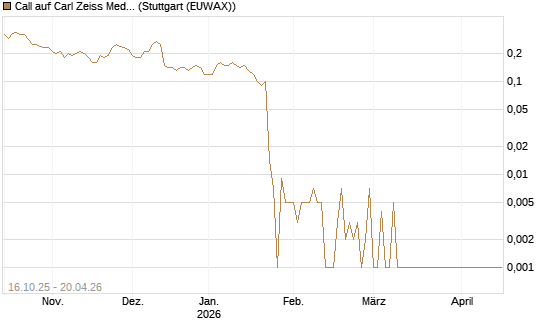 Call auf Carl Zeiss Meditec [UniCredit Bank GmbH] Chart