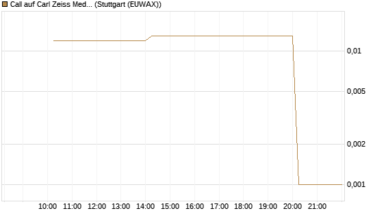 Call auf Carl Zeiss Meditec [UniCredit Bank GmbH] Chart