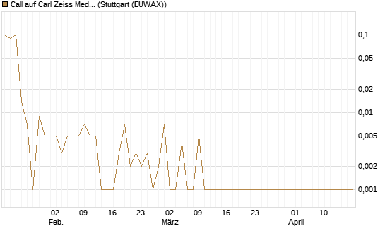 Call auf Carl Zeiss Meditec [UniCredit Bank GmbH] Chart