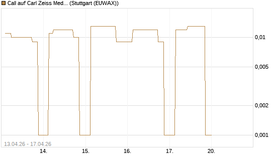 Call auf Carl Zeiss Meditec [UniCredit Bank GmbH] Chart