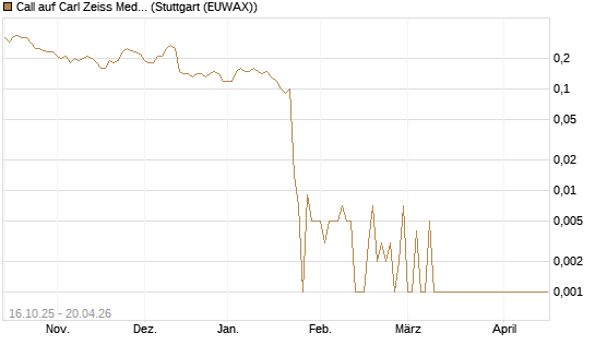 Call auf Carl Zeiss Meditec [UniCredit Bank GmbH] Chart