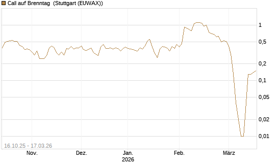 Call auf Brenntag [UniCredit Bank GmbH] Chart