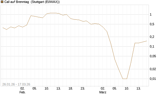 Call auf Brenntag [UniCredit Bank GmbH] Chart