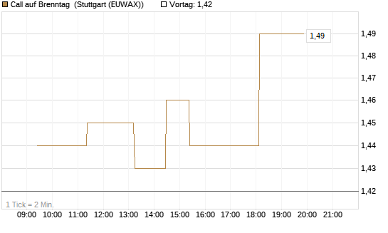 Call auf Brenntag [UniCredit Bank GmbH] Chart