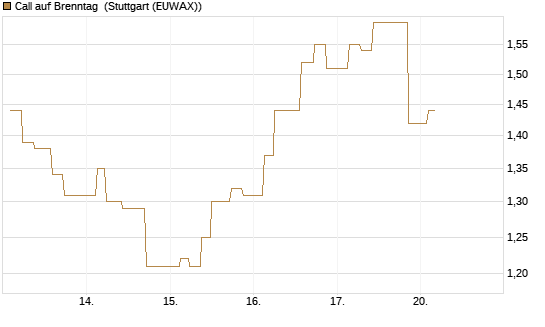 Call auf Brenntag [UniCredit Bank GmbH] Chart