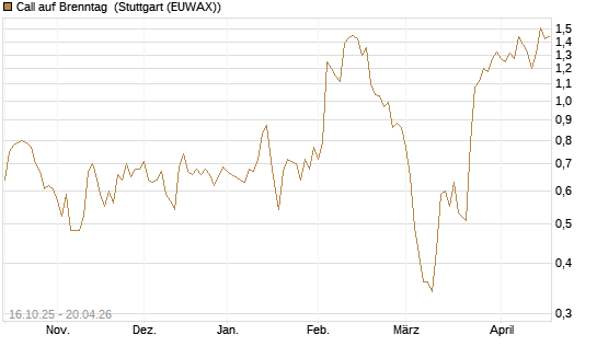 Call auf Brenntag [UniCredit Bank GmbH] Chart