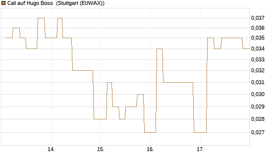 Call auf Hugo Boss [UniCredit Bank GmbH] Chart