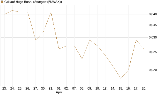 Call auf Hugo Boss [UniCredit Bank GmbH] Chart