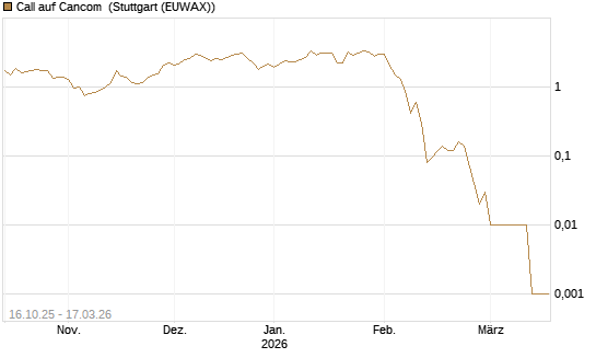 Call auf Cancom [UniCredit Bank GmbH] Chart