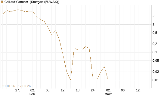 Call auf Cancom [UniCredit Bank GmbH] Chart