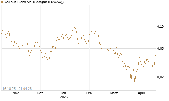 Call auf Fuchs Vz [UniCredit Bank GmbH] Chart