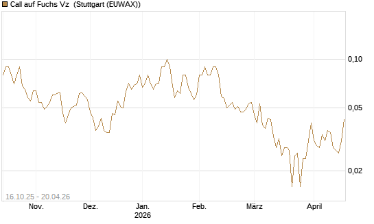 Call auf Fuchs Vz [UniCredit Bank GmbH] Chart