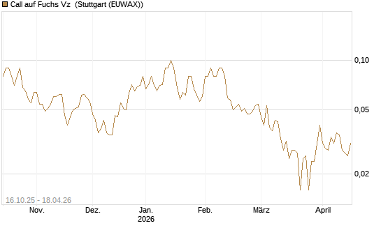 Call auf Fuchs Vz [UniCredit Bank GmbH] Chart